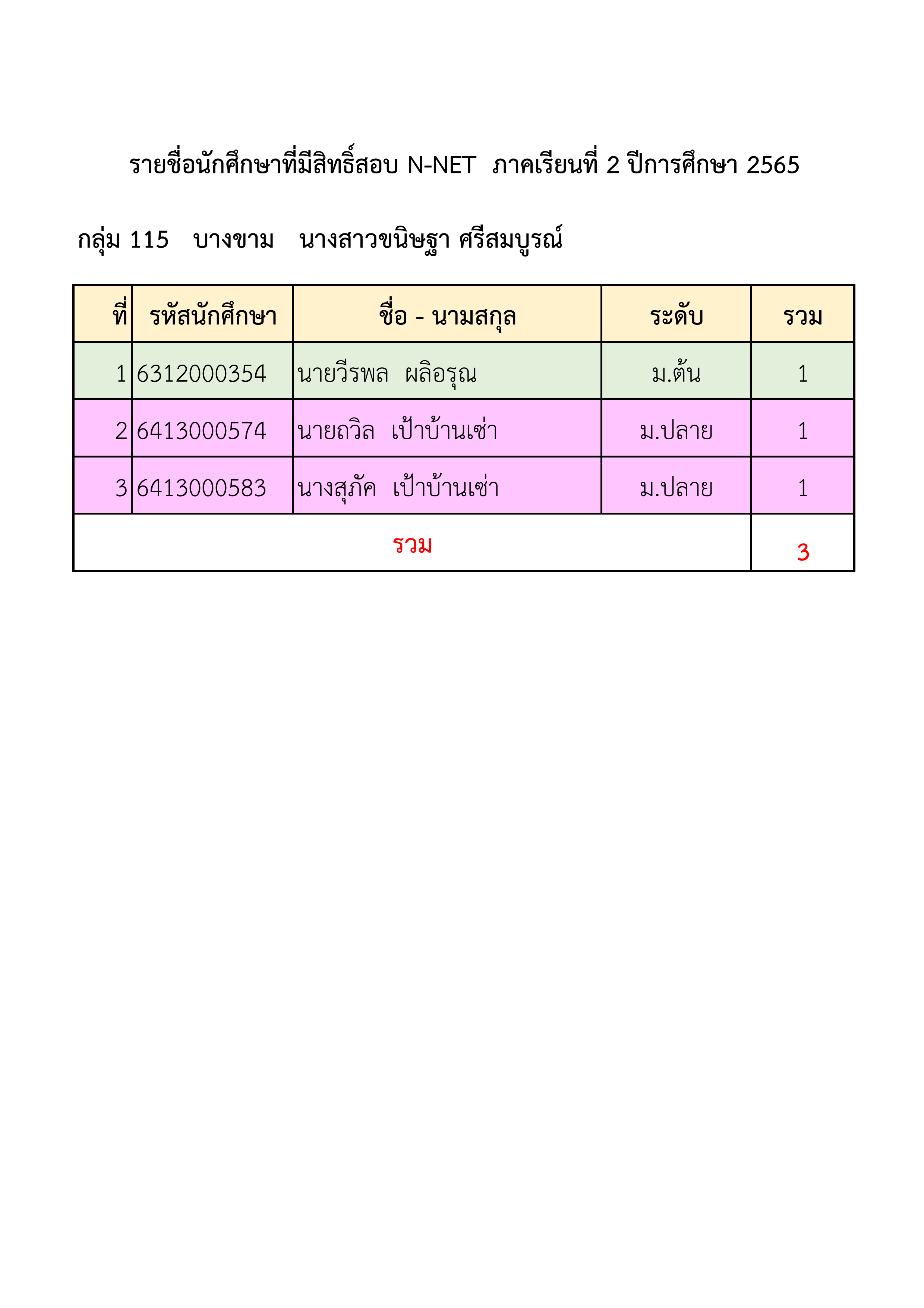 รายชื่อนักศึกษาที่มีสิทธิ์สอบ N NET 2 2565 001