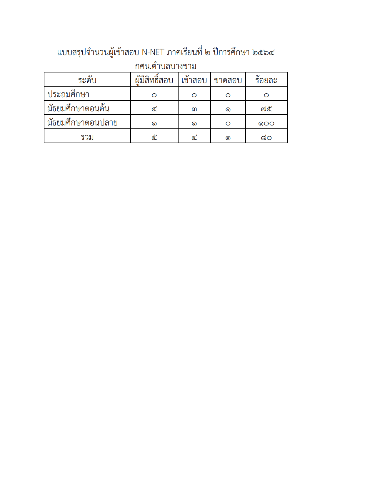 แบบสรุปจำนวนผู้เข้าสอบ Net 001